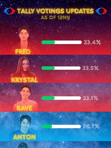 TALLY VOTINGS UPDATES AS OF 12NN ( 12/31/2025 ) vote to SAVE your favorite kapuso at kapamilya housemates sa bahay ni kuya!! #PBBUPDATES