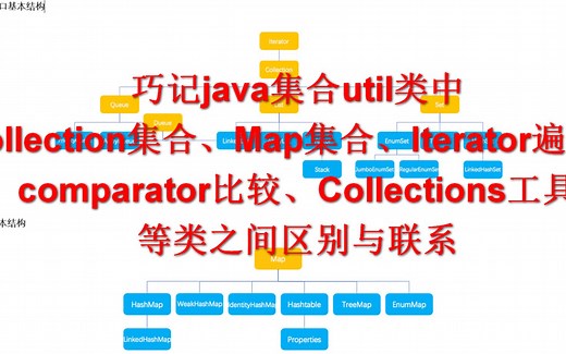 巧记java集合util类中Collection集合、Map集合、Iterator遍历、comparator比较、Collections工具等类之间区别与联系