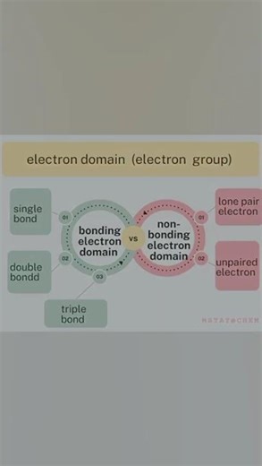 Quick summary of terms in sub-topic molecular geometry #education