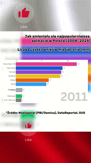 Najpopularniejsze aplikacje w Polsce… ZOBACZ co było kiedyś 📱