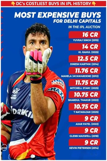 Most Expensive Buys In Delhi Capitals’ History..🔥💙💰 #shortsfeed #delhicapitals #ipl2026 #cricket