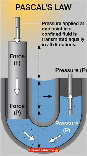 Pascal law explanation in short answer | pascal first law #pascallaw #physics