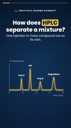 How HPLC Works in 40 Seconds #shorts
