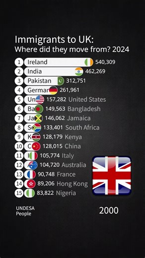 Immigrants to the UK: Origins and Migration Trends 2024