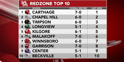 Red Zone Top 10 teams face challenges in Week 8