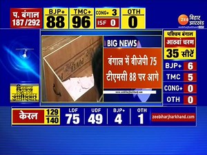 67K views · 667 reactions | West Bengal Vidhan Sabha Election Results 2021 Counting and Updates: पश्चिम बंगाल विधानसभा की 294 सीटों पर प्रत्याशियों की किस्मत का आज फैसला होना है. | Zee Bihar Jharkhand | Facebook