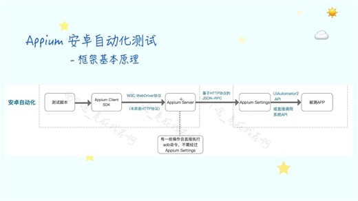 Appium框架基本原理简述(安卓)