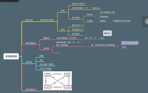 一张图解决所有数学证明题的解题思路