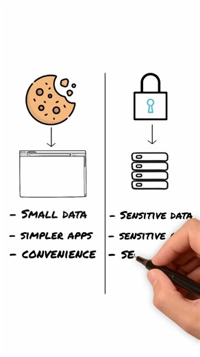 63K views · 867 reactions | Cookies vs Sessions for Authentication – Which is Better | Web Security Explained | Thom Code | Facebook