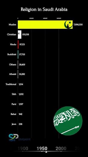 Religion in Saudi Arabia | 1800-2025 | StatPoint