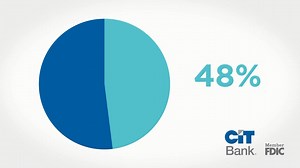 5.7K views · 13 reactions | Did you know 48% of U.S. households have...