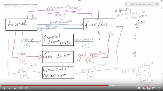 The five sector model (aka the circular flow of income) — MR SYMONDS