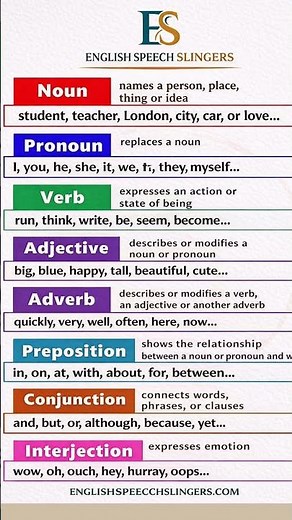 The 8 parts of speech in English grammar: Noun, Pronoun, Verb, Adjective, Adverb, Preposition