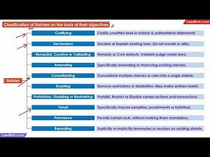 Classification of Statutes Based on Objective Interpretation of Statutes LLB