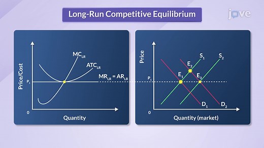 Video: Long-run Competitive Equilibrium I