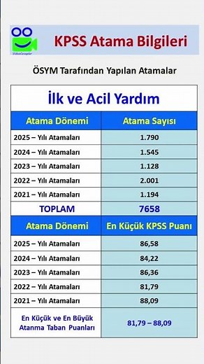 İlk ve Acil Yardım 2021-2025 Yılları Kpss Atama Sayıları ve Puanları #kpss #kpssönlisans #paramedik