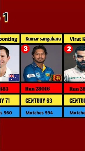 Top 10 Run Machines in Cricket History! 🏏🔥 (Updated 2026)