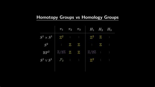 A Sphere is a Loop of Loops — Intuitive Guide to Homotopy Groups Part 100 | Mathematics