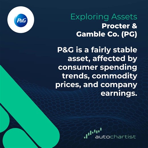 Exploring Assets: Procter & Gamble Co. (PG) P&G is a well-known in global consumer goods, for its personal care, household cleaning, and wellness products. P&G is a fairly stable asset, affected by consumer spending trends, commodity prices, and company earnings. #Trading #PopularStock # PopularTrades | Autochartist | Facebook