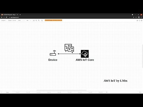 IoT Device - AWS IoT Core: TLS secure MQTT connection setup explained