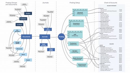 The Product Posting Groups determines what a posting is concerning