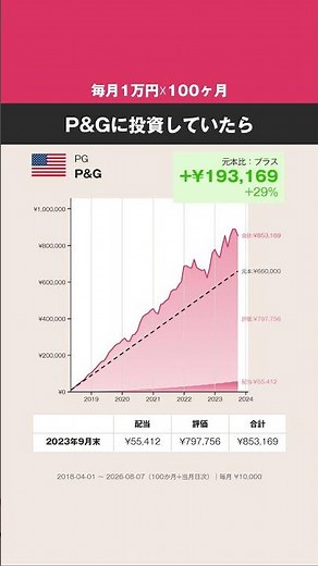 【毎月1万円☓100ヶ月】P&G、どうなった？ #株式 #投資 #米株 #P&G