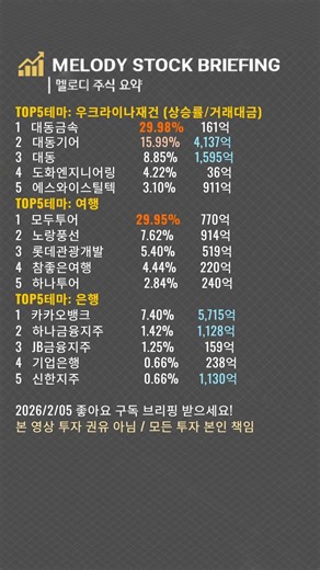 📊테마주 우크라이나재건 여행 은행 상승 TOP 15 (2/5) 모두투어 대동금속 카카오뱅크 급등