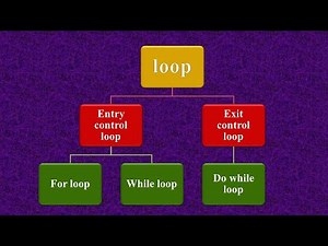Loops in Java |for, while & do-while | Iterative Statements |Entry & Exit control loop| ICSE