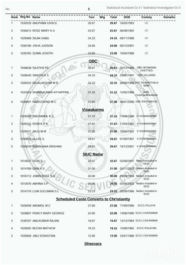 Statistical Assistant Gr.II /Investigator Gr.II in the Economics & Statistics Dept in Ernakulam Dist