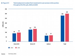 Here are 3 industries with the highest potential for job creation