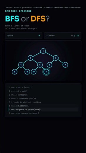 Breadth First Search vs Depth First Search | Data Structures Animation