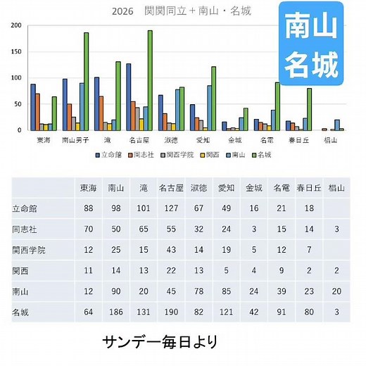 愛知私立学校大学入試結果2026～関関同立南山名城～同志社立命館など