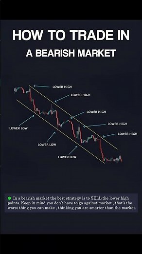 "📉 How to Profit in a Downtrend | Lower Highs & Lower Lows Strategy"