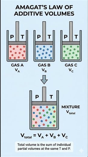 Amagat's Law of Additive Volumes #thermodynamics #mechanicalengineering #engineeringstudent