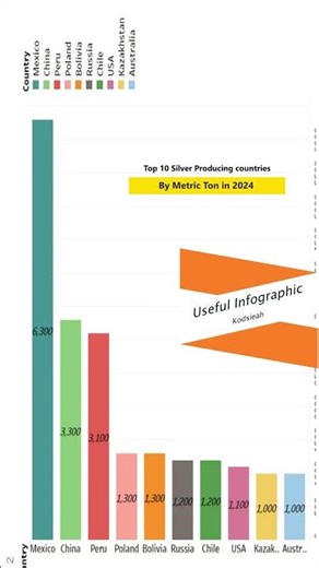 Silver Producing Countries Top 10 | Silver