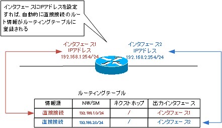 ルーティングテーブルの作り方 | ネットワークのおべんきょしませんか？