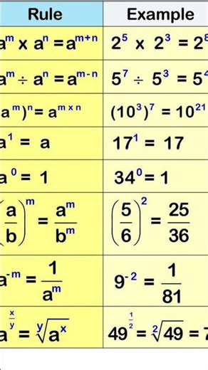 LAW OF INDICES || RULES WITH EXAMPLES #mathematicstricksbyneha #maths