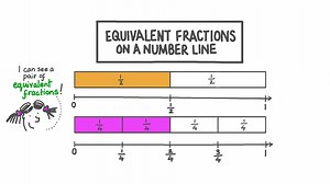 Equivalent Fractions on a Number Line