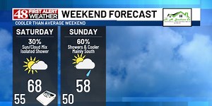 Cooler temps this weekend with a chance for showers this weekend