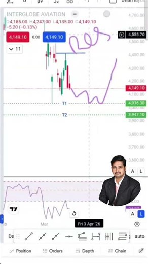 INDIGO Stock Analysis 🔥 Swing Trade Levels | Buy or Sell?