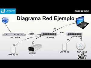 Ubiquiti - ¿Cómo configurar Unifi para redes empresariales?