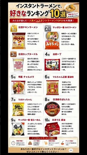 深夜に食べたくなる最強ラーメンランキング#インスタントラーメン #ラーメン #ランキング#カップ麺 #袋麺 #飯テロ#チキンラーメン #カップヌードル#サッポロ一番 #出前一丁#チャルメラ #うまか