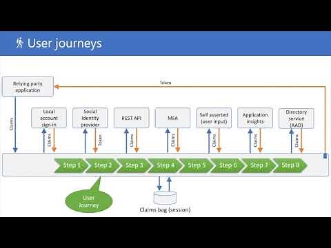 Azure AD B2C Webinar Series: Custom Policies Part 1