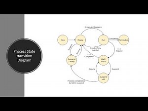 Process State Transition Diagram in Operating Systems