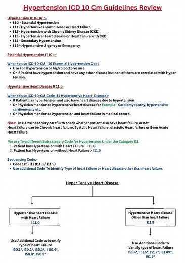 Hypertension ICD 10 CM guidelines Part 1 ​#medicalcoding #ccs #aapc #ahima ‪@CodingClinique‬