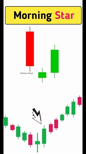 Morning Star Pattern | 90% Accurate Reversal Strategy 🔥 | Intraday & Swing Trading #candlechart