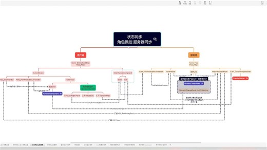 ET框架 -- 状态同步操作同步流程