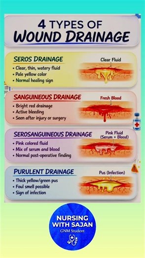 4 Types of Wound Drainage | Nursing Notes