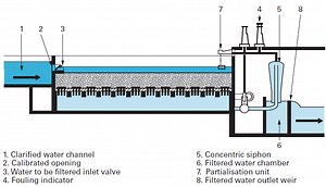 constant rate compensated-clogging filter