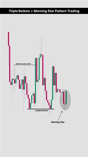 Triple Bottom Morning Star Pattern